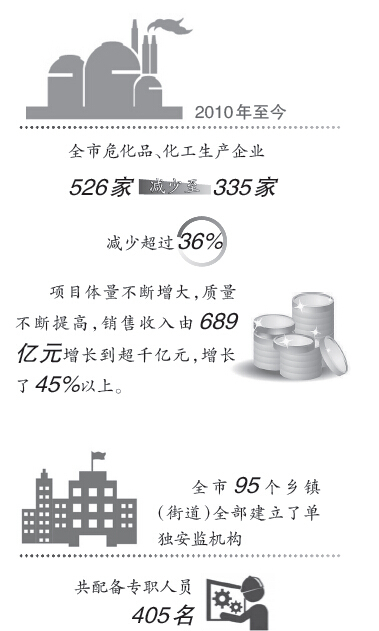 泰州：以创新解监管难题　推动责任落地生根