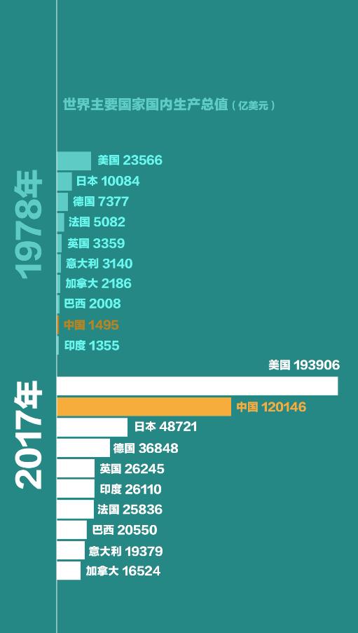 2021年中国gdp为13.6亿美元_1980年中国GDP是1911亿美元,印度是1863亿美元,如今差距多少(2)