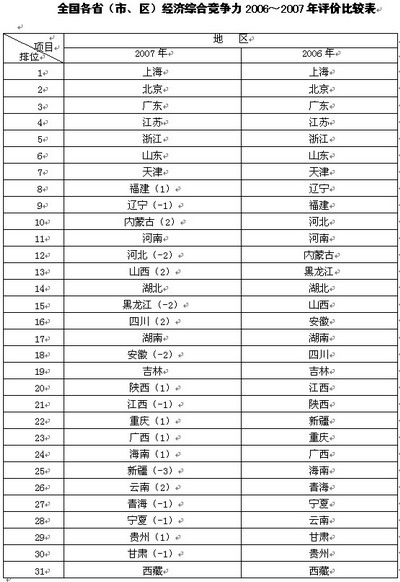 我国各省经济总量对比表_中美gdp总量对比2020(2)