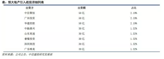 【中信建投房地产】恒大引入战投点评：积极储备粮仓 迎接周期调整 