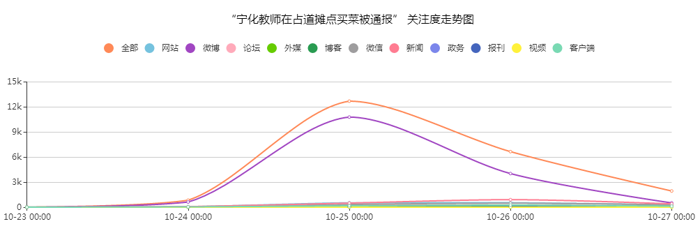 “宁化教师在占道摊点买菜被通报”关注度走势图