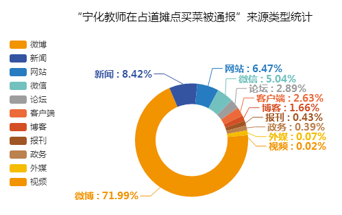 “宁化教师在占道摊点买菜被通报”来源类型统计图