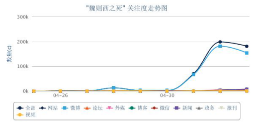 “魏则西事件”关注度走势图