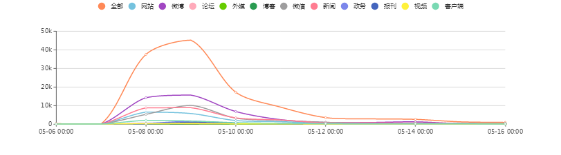 “泰宁突发山体滑坡灾害”关注度走势图