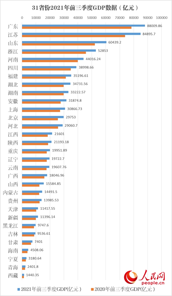 2020前三季度江苏各市GDP_31省份公布前三季度GDP数据 鄂琼京增速亮眼