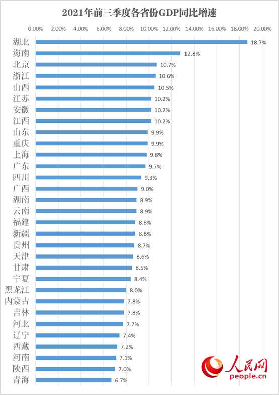 中国一季度gdp2021表格_七普 后结合各省市第一季度GDP情况,来看看今年一季度人均GDP(3)