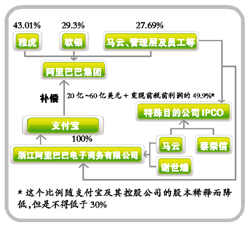 阿里、雅虎、软银达成协议 最低20亿美元回报大股东