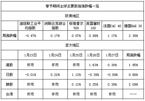 春节期间外围市场回顾:道指周跌0.47% 亚太普