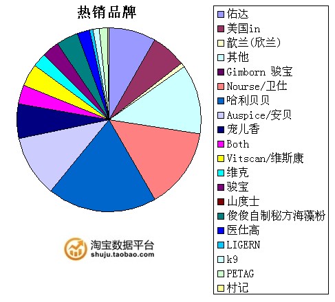 淘宝网去年10月份福建地区狗零食品销售分析