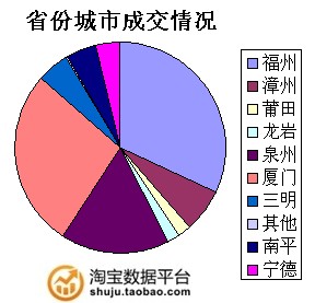 淘宝网去年10月份福建地区狗零食品销售分析