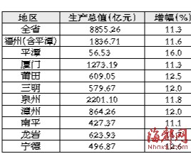 上半年福建GDP泉福厦列总量前三甲 宁德增幅