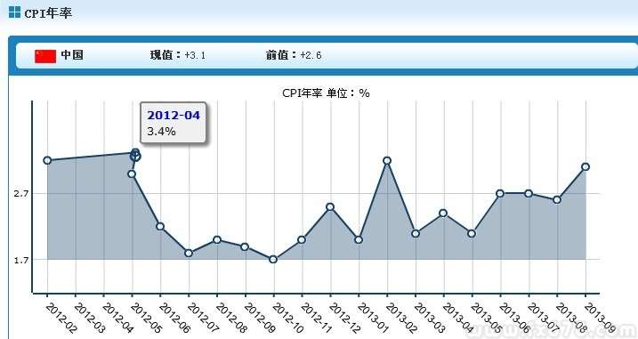 中国9月CPI年率上涨3.1%，重返“3”时代