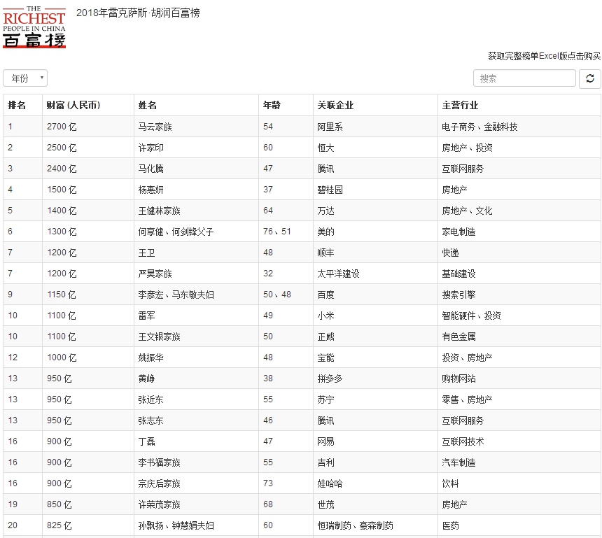 2018胡润百富榜：马云笑登榜首 许家印跌至第二