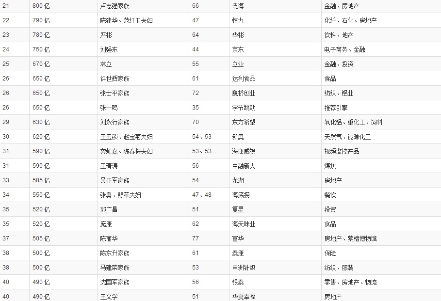 2018胡润百富榜：马云笑登榜首 许家印跌至第二