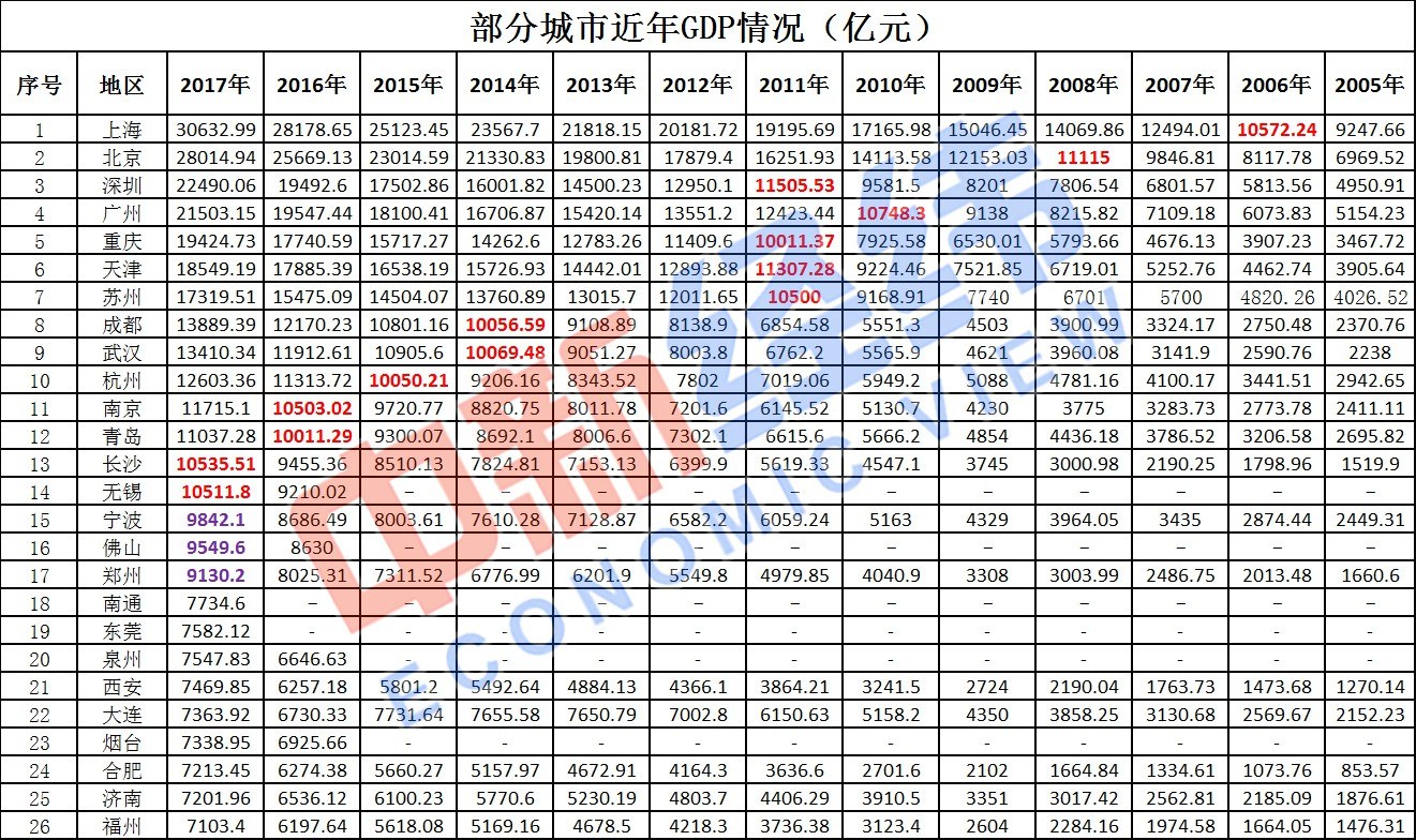 政府拍卖地的金额算gdp吗_谁说北方GDP失守 这些地方被看好(3)