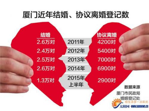 厦门人口数_厦门最新常住人口252万 近六成人口居住岛内