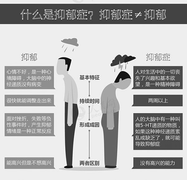 5亿人受抑郁症的困扰,全球每年因抑郁症自杀死亡的人数高达100万.