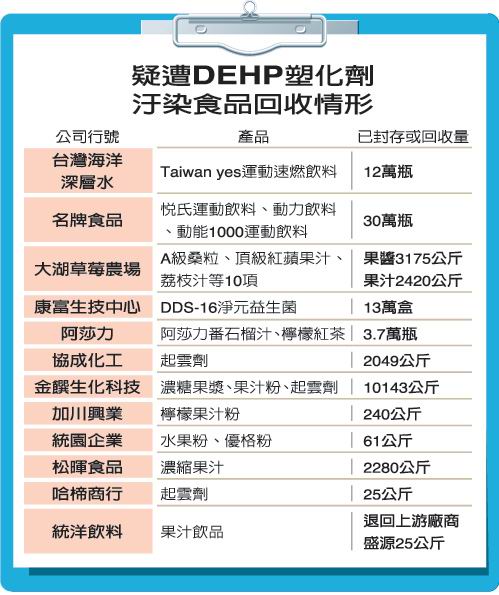 塑化剂毒饮料危机扇形扩大 使用厂商达40多家 台湾时政 东南网