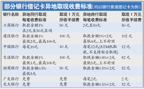 同行異地取現貴過網上轉賬 記者調查發現