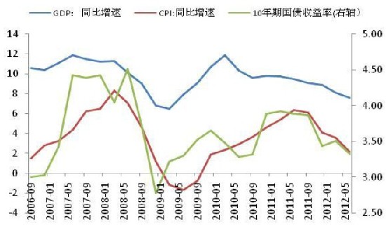 2.10 年期国债收益率与 gdp,cpi 增速