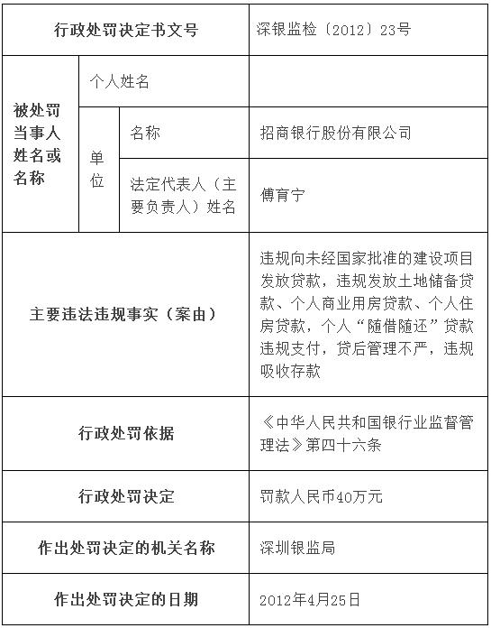 招商銀行違規放貸,違規吸收存款被罰