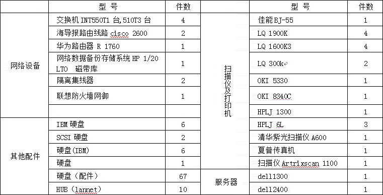 近期,福建日报社退下一批旧打印机,旧电脑配件,旧网络设备等(详见清单